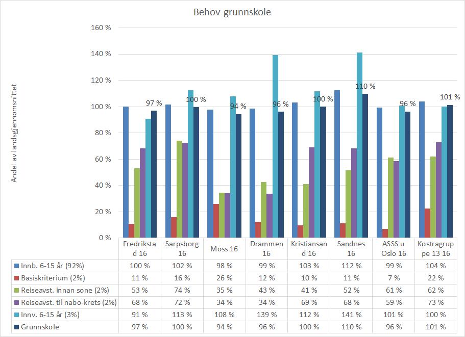 3 Grunnskole Grunnskole omfatter funksjonene 202 undervisning, 213 Voksenopplæring (VO), 215 SFO, 222 skolelokaler og 223 skoleskyss.