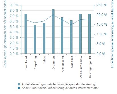 Kroner 250000 2016 Korrigerte brutto driftsutgifter til grunnskole (202), per elev, konsern 230000 210000 190000 y = -30848ln(x) + 263357 R² = 0,5963 170000 Fredrikstad 150000 Sarpsborg 130000