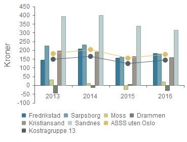 Andel elever i grunnskolen som får spesialundervisning Andel timer spesialundervisning av antall lærertimer totalt Sarpsborg 5,3 % 15,8 % Moss 5,7 % 16,7 % Drammen 8,2 % 19,9 % Kristiansand 6,7 %