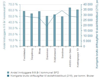 sammenligningskommunene. Utgiftene til SFO har økt med 37