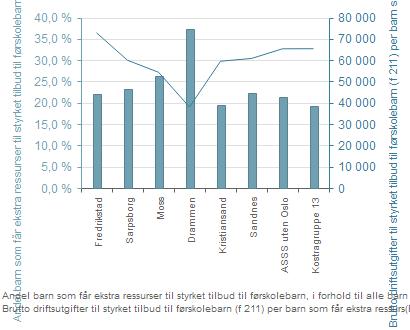 4.8 Andel barn som får ekstra ressurser til styrket tilbud til førskolebarn, i forhold til alle barn i barnehage Analyse med flere indikatorer Andel barn som får ekstra ressurser til styrket tilbud