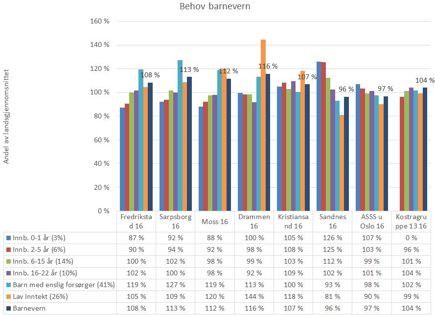 5 Barnevern Barnevern omfatter funksjonene 244 barnevernstjeneste (saksbehandlingen), 251 hjelpetiltak og 252 plasseringer. Behovet for barnevern pr.