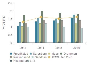 5.3 Dekningsgrad Andel barn med tiltak som er plassert (funksjon 252) ift. Ant innb. 0 17 år Gruppert pr.