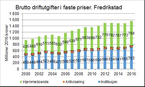 Figur 6-1: Bruttoutgifter 2000 til 2016 i faste 2016-priser for pleie og omsorg fordelt på hjemmeboende, aktivisering og institusjon.