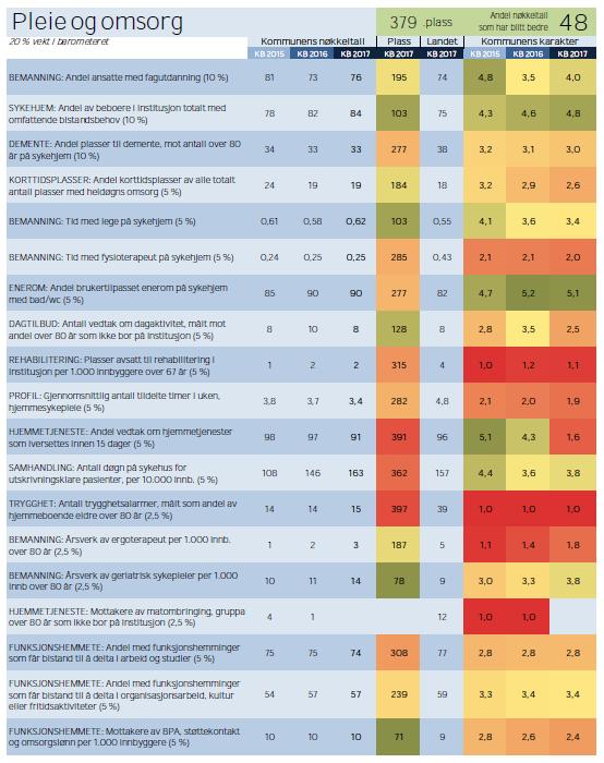 6.9 Kvalitetsindikatorer fra Kommunebarometeret 2017 Fredrikstad ble rangert som nr. 379. plass av landets over 420 kommuner innenfor pleie og omsorg i Kommunebarometeret til Kommunal Rapport i 2017.