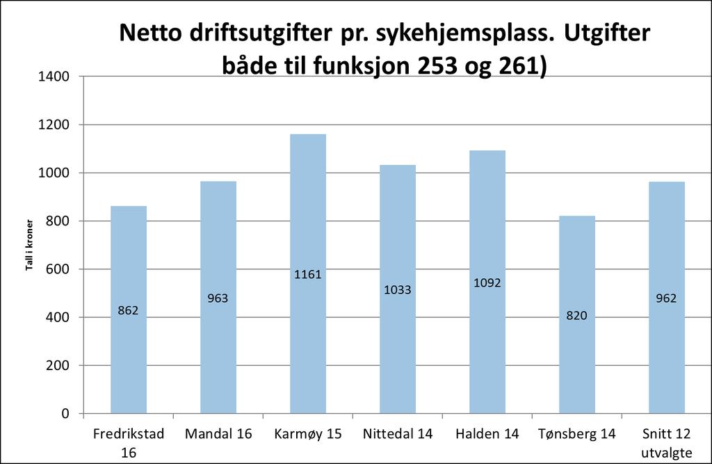 Figur 7-6: Netto driftsutgifter pr. sykehjemsplass i 2016 Figuren viser at netto kostnader pr. sykehjemsplass varierer fra Karmøy med 1 161 000 kr pr. plass til Tønsberg med 820 000 kr.