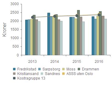 8.1 Prioritet Netto driftsutgifter pr. innbygger i kr, kommunehelsetjenesten Gruppert pr.