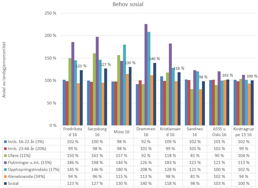 9 Sosiale tjenester Sosialtjenesten omfatter funksjonene 242 veiledning, 243 rusomsorg, 273 vernet arbeid, 275 introduksjonsordningen, 276 kvalifiseringsordningen og 281 sosialhjelp.