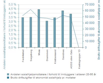 9.2 Dekningsgrad Andelen sosialhjelpsmottakere ifht.