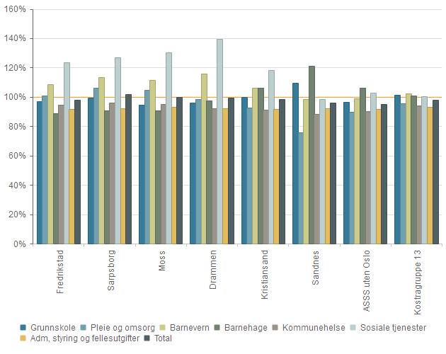 Utgiftsbehov Kommunale regnskaper må korrigeres for ulikheter i utgiftsbehov før sammenligning. Framsikts analyse bruker behovsberegningen i statsbudsjettet (utgiftsutjevningen).