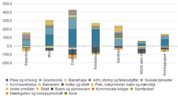 Oversikt innsparingsmulighet ift sammenligningskommuner (mill.