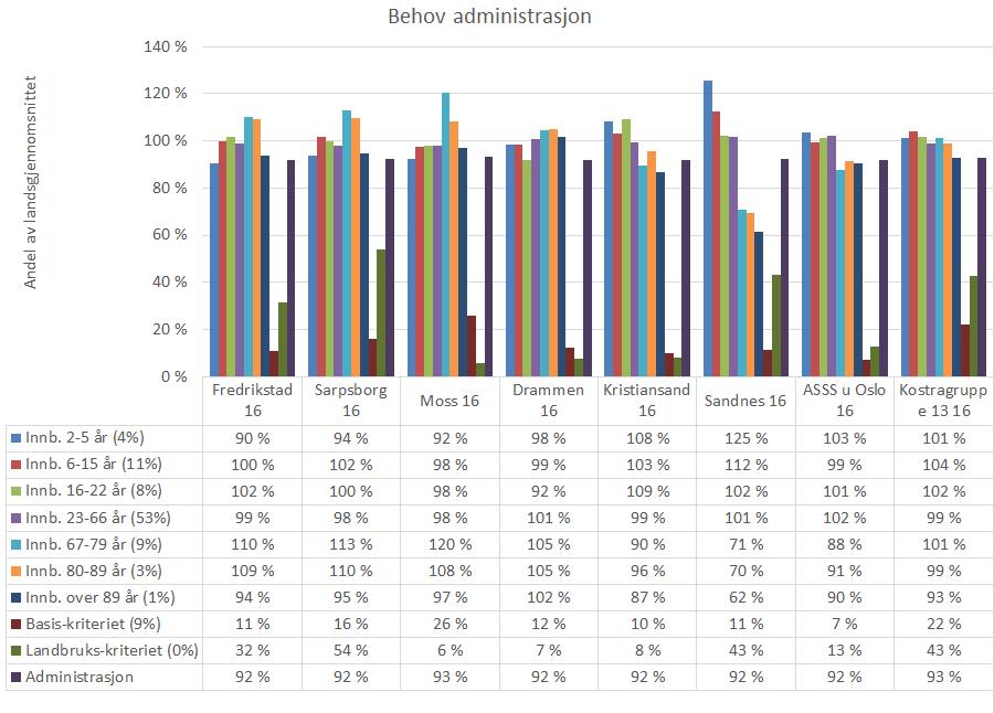 14 Administrasjon, styring og fellesutgifter Administrasjon og styring omfatter funksjonene 100 politikk, 110 revisjon, 120 administrasjon, 121 eiendomsforvaltning, 130 adm.