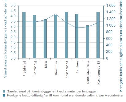 16.2 Dekningsgrad Samlet areal på formålsbyggene i kvm. pr. innbygger Analyse med flere indikatorer Samlet areal på formålsbyggene i kvadratmeter pr.