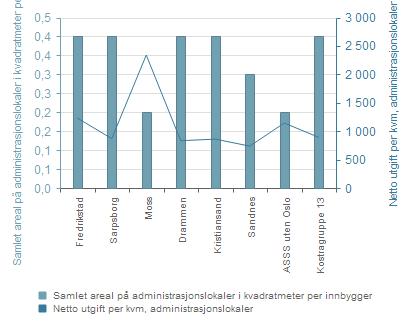 16.3 Dekningsgrad Samlet areal på administrasjonslokaler i kvm. pr. innbygger Analyse med flere indikatorer Samlet areal på administrasjonslokaler i kvadratmeter pr. innbygger Netto utgift pr.