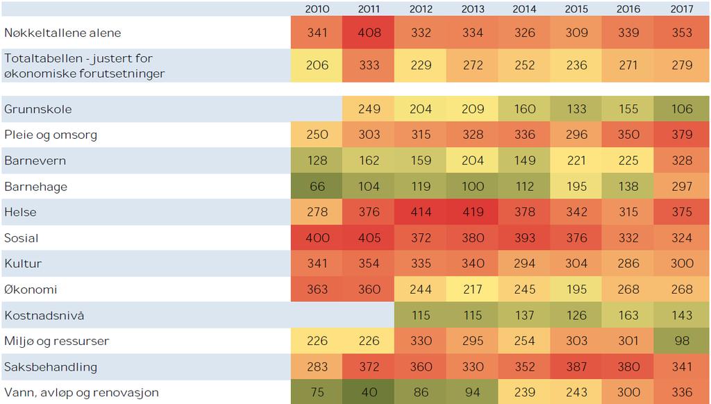 lavere innenfor barnehage (6 mill. kr), administrasjon (6 mill. kr), helse (7 mill. kr), kultur (23 mill. kr), brann (4 mill. kr), samferdsel (6 mill. kr) og næring (15 mill. kr). I analysen er det påvist behov for å korrigere noen poster i regnskapet.