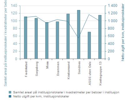 16.5 Dekningsgrad samlet areal på institusjonslokaler i kvm. pr. beboer i institusjon Analyse med flere indikatorer Samlet areal på institusjonslokaler i kvadratmeter pr.