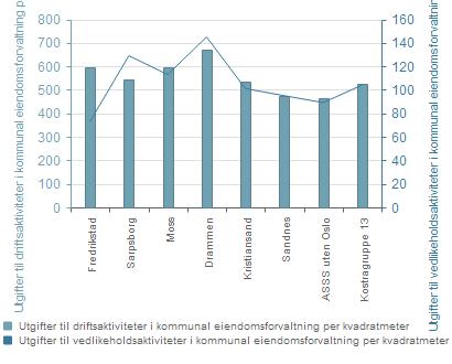 16.9 Produktivitet Utgifter til driftsaktiviteter i kommunal eiendomsforvaltning pr. kvm. Analyse med flere indikatorer Utgifter til driftsaktiviteter i kommunal eiendomsforvaltning pr. kvm. Utgifter til vedlikeholdsaktiviteter i kommunal eiendomsforvaltning pr.