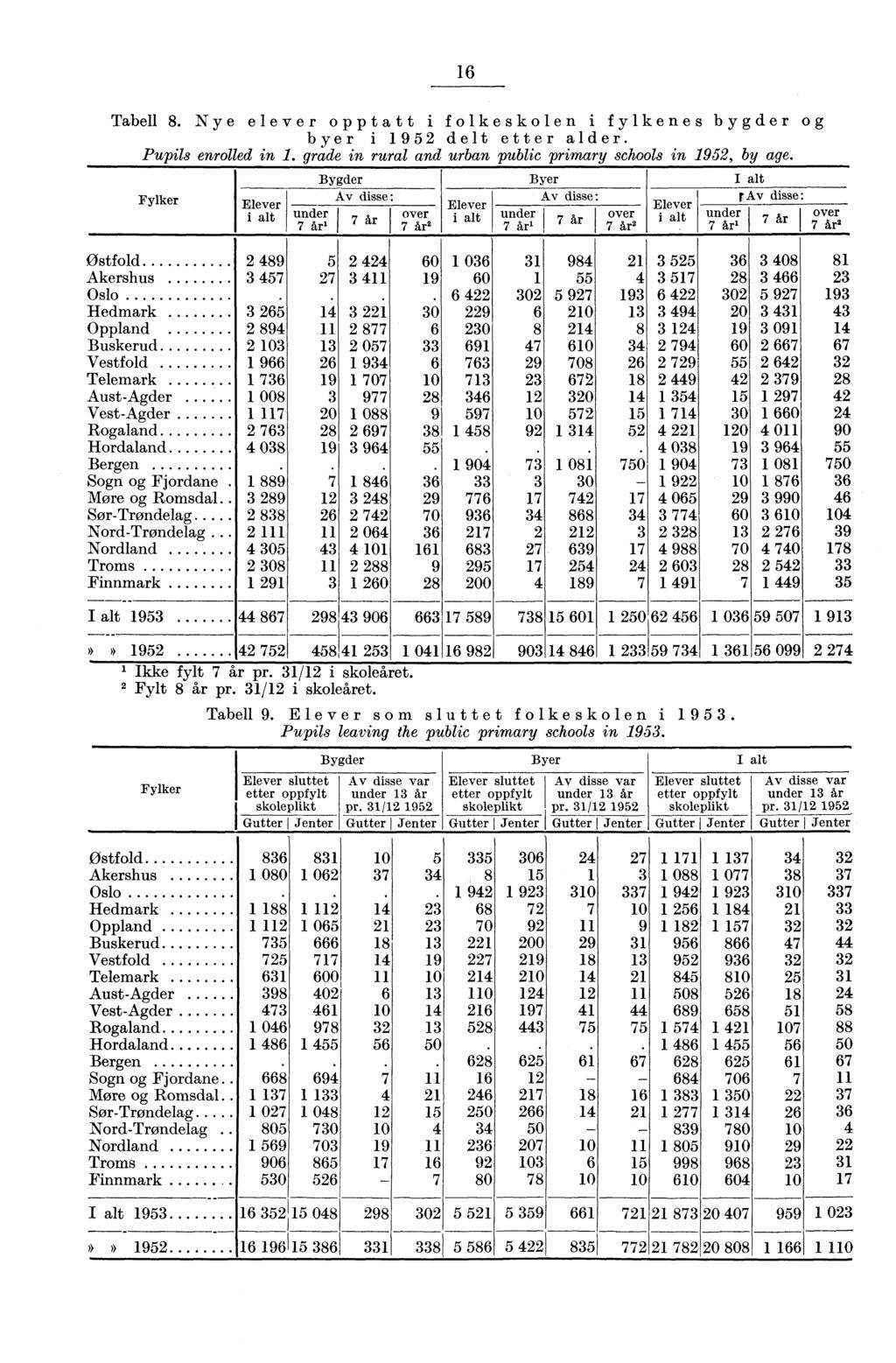 Tabell 8. ye elever opptatt i folkeskolen i fylkenes bygder og byer i 9 delt etter alder. Pupils enrolled in. grade in rural and urban public primary schools in 9, by age.