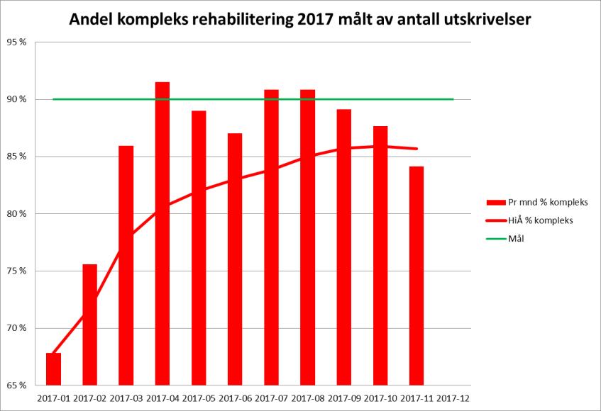 Antall DRG DRG heldøgn 600 500 400 300 200 2017 Budsjett pr mnd 460 500 540 500 530 560 300 380 600 560 565 550 2017 pr mnd 436 460 653 423 505 582 328 463 585 516 549 2016 pr mnd 482 519 483 547 543