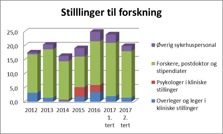 Rapportert forskning 2017 1. og 2. tertial rapporteres forskere og psykologer i samme gruppe.