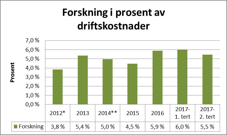 Sunnaas sykehus HF har bygget opp et av de største forskningsmiljøene innenfor rehabiliteringsforskning i Norden.