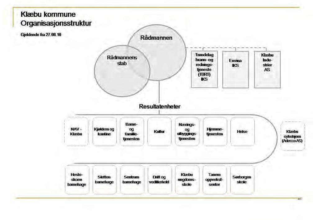 REVISJON MIDT-NORGE IKS 1.1 PROSJEKTPLAN Kommune: Klæbu Prosjekt: Barnevern 2011 Oppdragsansvarlig: Frode Singstad Prosjektnr.: 2430 Styringsgruppe, dato: 14.11.2011 Figur 1: Organisasjonsstruktur i Klæbu kommune gjeldende fra 27.