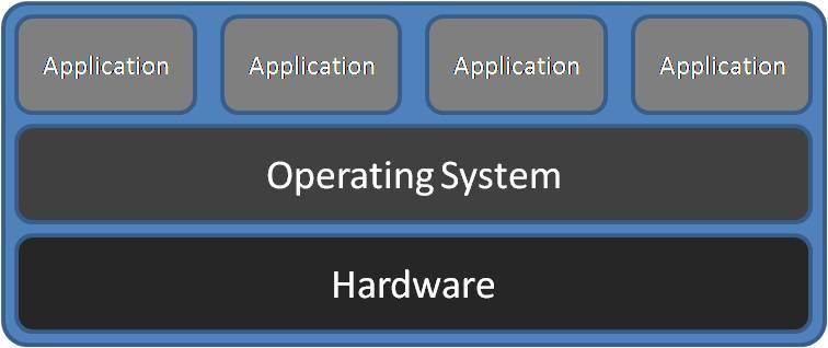 PC-tjenere Flere ulike operativsystemer i samme miljø Windows Server, Linux, Novell, UNIX Styres ofte av krav fra applikasjonen som benyttes og kompetanse i organisasjonen Felles datalagring og