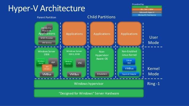 Native Hypervisor eksempel: Microsoft Hyper-V Gjeste-OS Hyper-V http://www.microsoft.com/windowsserver2008/en/us/hyperv-main.