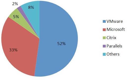 Gartner Group om virtualisering 6105 Windows Server og datanett Jon Kvisli Virtualisering foil: 17 Markedsandeler virtuelle servere