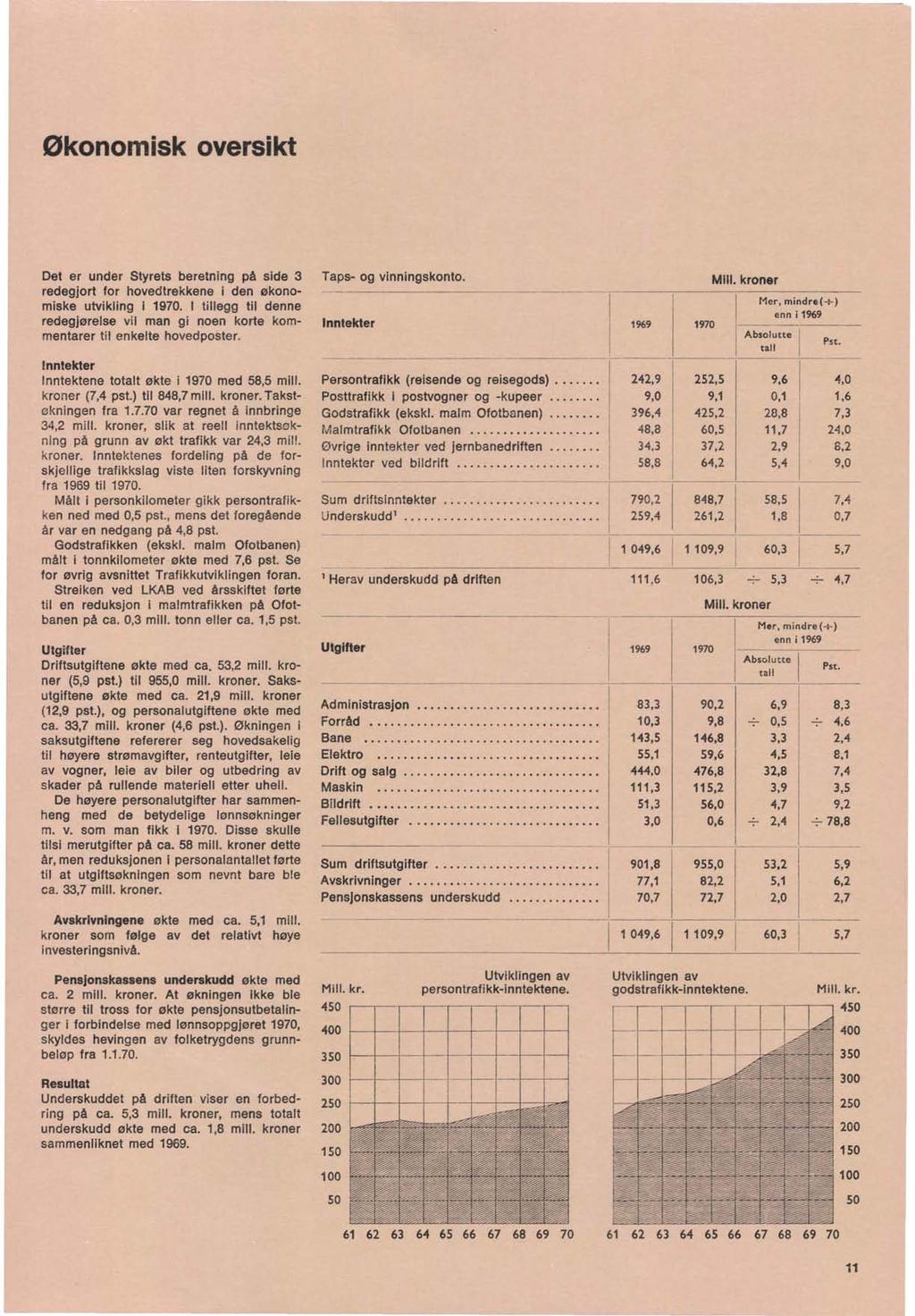 Økonomisk oversikt Det er under Styrets beretning på side 3 redegjort for hovedtrekkene i den økonomiske utvikling i 1970.