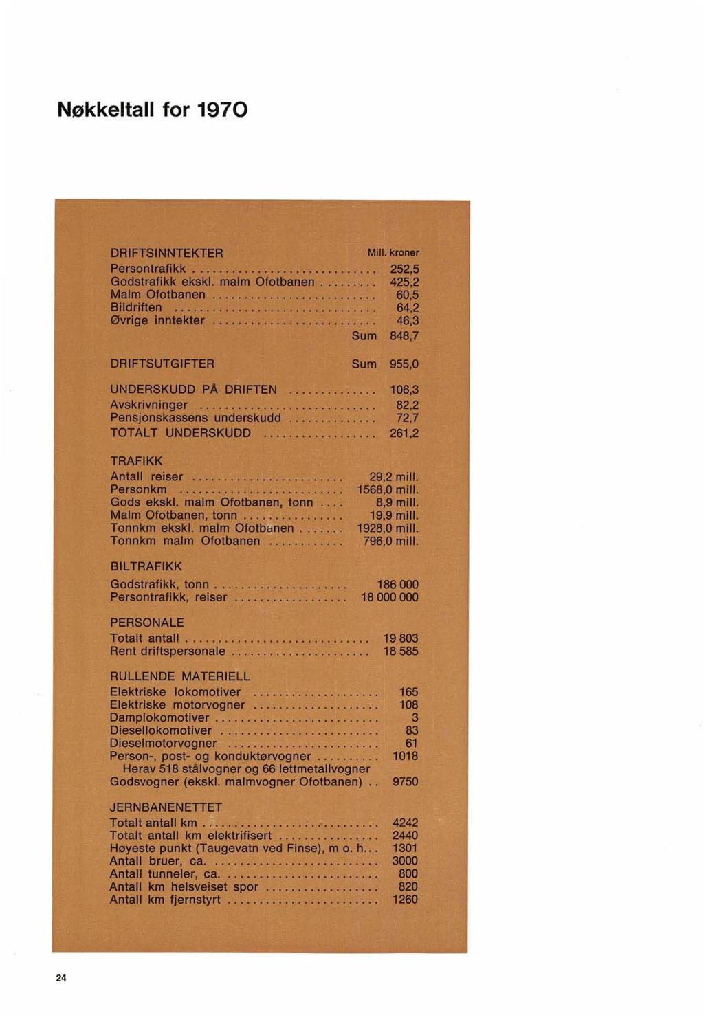 Nøkkeltall for 1970 MIll. kronet 252,5 425~ 60;5 64~ 46,3 Sum 848,,7 Sum 955,0 UNDERSKUDD PA DRIFTEN...... 106,3 Avskrivninger.......... 82,2 Pensjon$kaUens underskudd..... 72,7 TOTALT UNDERSKUDD.