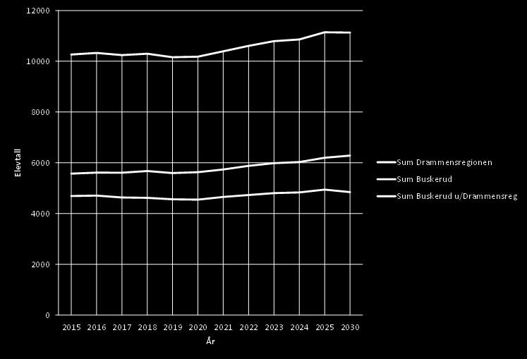 Fra 2020 øker veksten, særlig i Drammensregionen. I perioden 2020 til 2025 øker antall 16-18 åringer med ca 600 i Drammensregionen og med ca 380 utenfor denne regionen.
