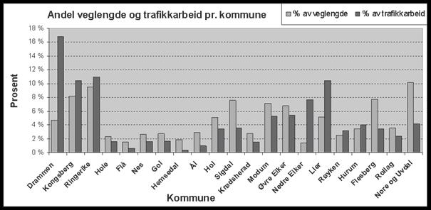 Trafikkintervall (kjøretøy/døgn) Vedlikeholdsforfallet på fylkesvegnettet var beregnet til å være 2035 mill kr ved inngangen til i henhold