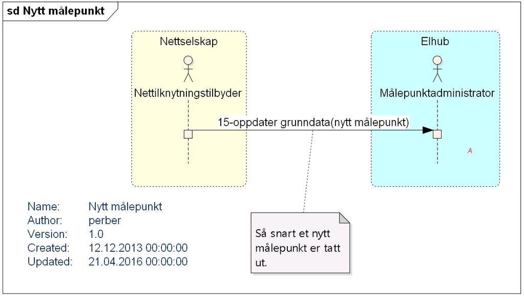 Forretningsprosesser i Elhub-verden