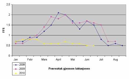 Ved endring av kaseingenstatusen hos ein større del av geitene i flokken, har dei no oppnådd det resultatet dei ynskjer m.o.t. frie feittsyrer i mjølka.