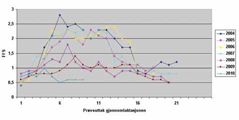 000 liter og det blir levert mjølk i perioden november/desember til september. Ytinga pr. årsgeit ligg på 750 kg (2009) og mjølka har eit tørrstoffinnhald på 11,2% i gjennomsnitt for året.