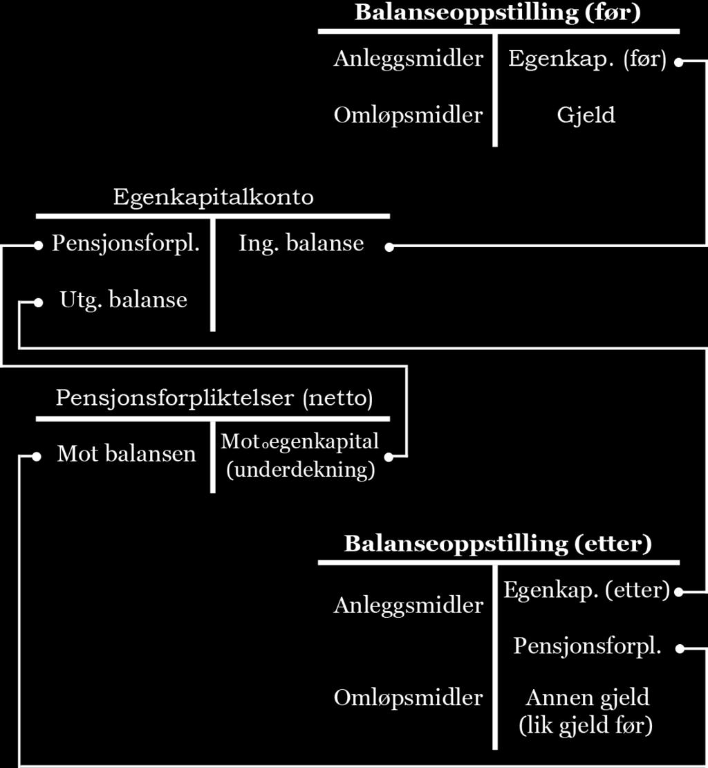 - 20 - Innarbeidingen av ytelsesordningene har en gang en begynnelse, og etter dette sin fortsettelse.