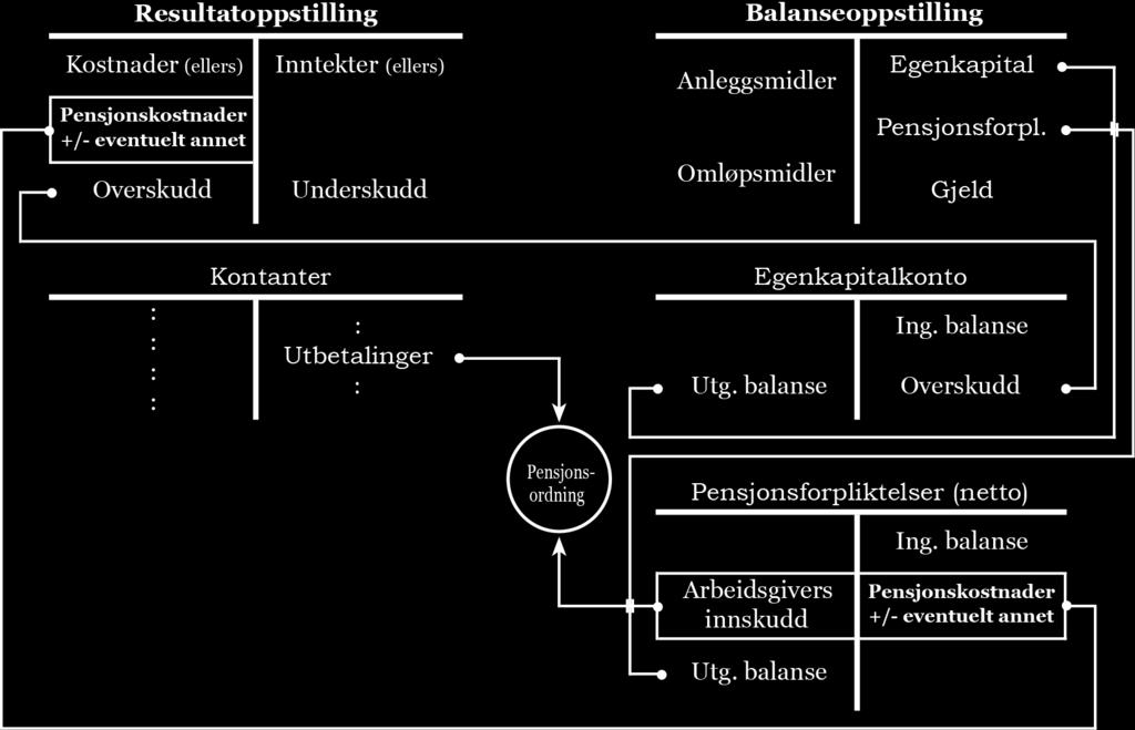 - 24 - Illustrasjon 6: Løpende resultat- og balanseføring av ytelsesordninger når periodens bevegelse før fradrag av arbeidsgivers innskudd resultatføres i sin helhet.