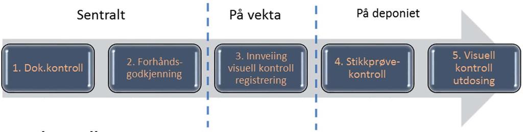 Kontroll under og etter mottak 4.