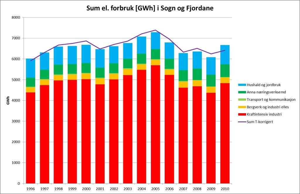 Figur 9 Forbruk av elektrisitet i Sogn og Fjordane (kjelde: NVE/SSB).