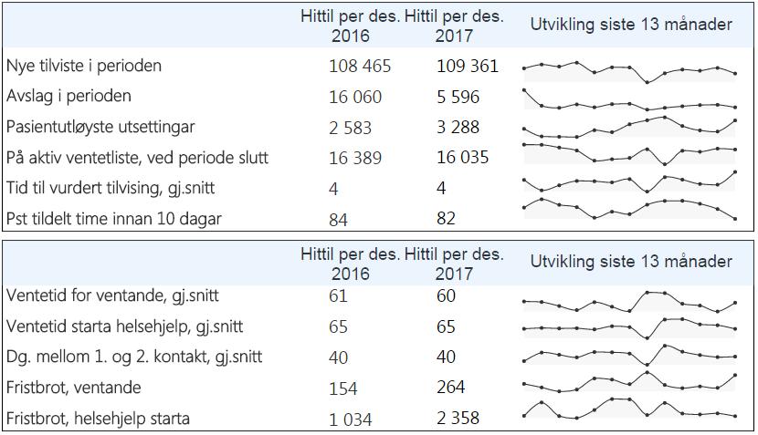 Fristbrot for pasientar som har fått starta helsehjelp dei siste fem månadane. Dei fem avdelingane med flest fristbrot. Alle fagområde.