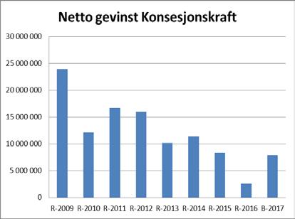 Gevinsten har vorte sterkt redusert over tid, i 2017 løfta kraftprisen seg uventa i ein kort periode og gav betre gevinst.