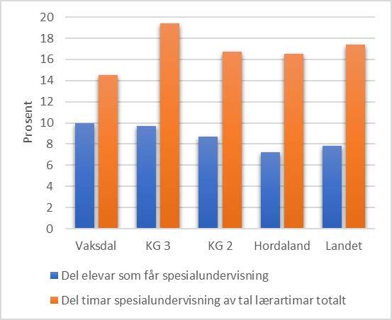 På ungdomssteget startar det 50 elevar, medan 39 elevar avsluttar grunnskulen og startar på vidaregåande skule. Elevtalet vil med dette vera om lag det same i 2018/2019 som inneverande år.