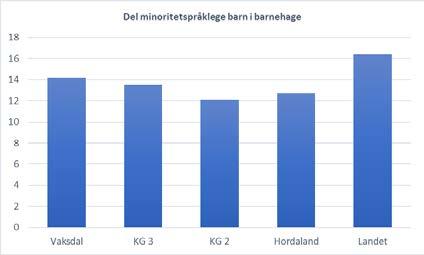 Det siste året har det vore ei auke i del minoritetspråklege barn i barnehage og i Vaksdal har vi prosentvis fleire minoritetspråklege barn i barnhage enn samanliknbare kommunar og Hordaland.