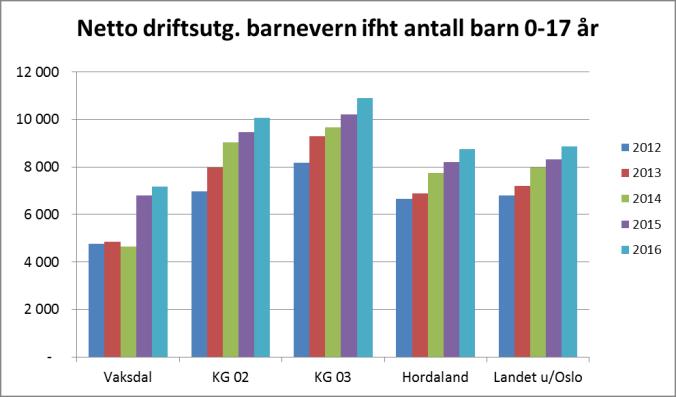 Barnevern og Sosial Det har vore ei auke i