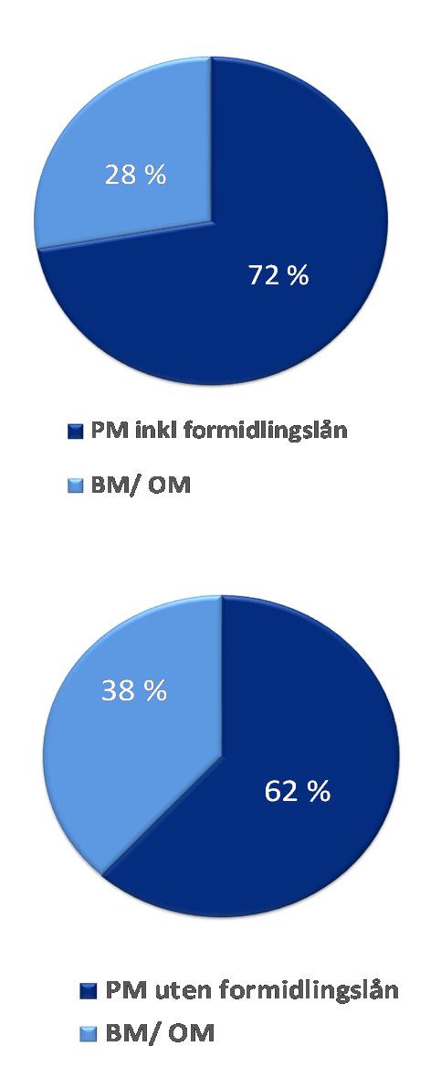 Volumutvikling Utlån Personmarked inkl formidlingslån 6,1 % 6,5 % 56 370 59 826 63 723 31.12.13 31.12.14 31.