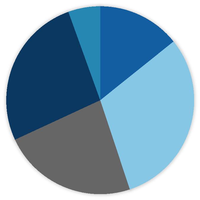 5-30 mill; 30,64% Kontor; 13,2 % Hotell; 6,8 % Industrilokaler; 5,0 % 30-100 mill; 23,21% 56 God