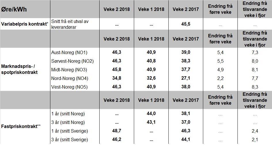 Kraftsituasjonen veke 2 Noregs vassdrags- og energidirektorat, 218 14 Sluttbrukarprisar Tabell 7 Vekeutvikling i sluttbrukarprisar. Alle prisar er inkl. mva.