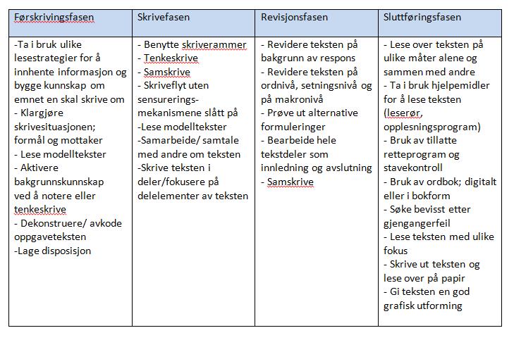 Hensiktsmessige skrivestrategier i