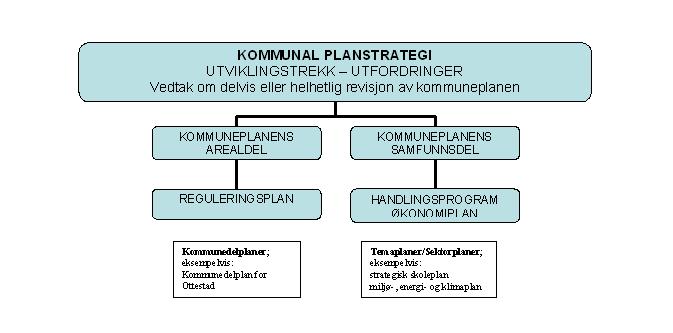 Planhierarkiet Kommuneplanen består på den ene siden av en samfunnsdel med handlingsplan (økonomiplan), og på den andre siden av en arealdel (overordnet arealplan).